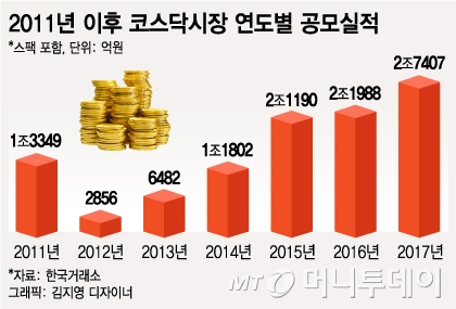 코스닥 신규상장 공모액 2.7조원 돌파…역대 최대규모