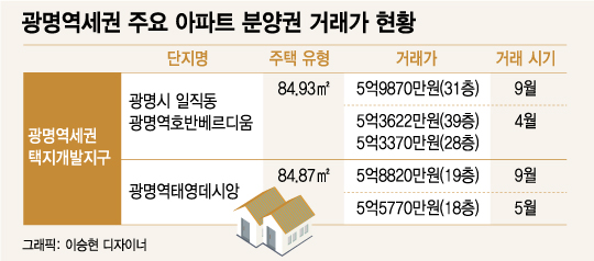 광명역세권 1.6억 · 시흥 목감 7000만원, 불어나는 분양권 웃돈 