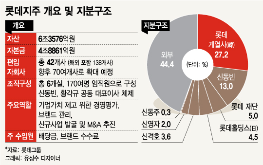 신동빈의 뉴롯데 첫 걸음…롯데지주 주식회사 공식출범 