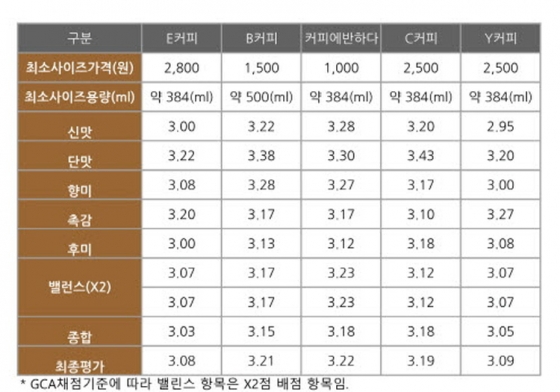 커피에반하다, 골든커피어워드 블라인드 테스트 1위