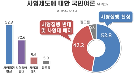 외교안보 기대감에 文대통령 지지율 70%선 회복 -리얼미터