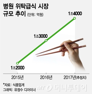 성장하는 실버푸드 시장을 잡아라 급식업체, 맛있는 경쟁