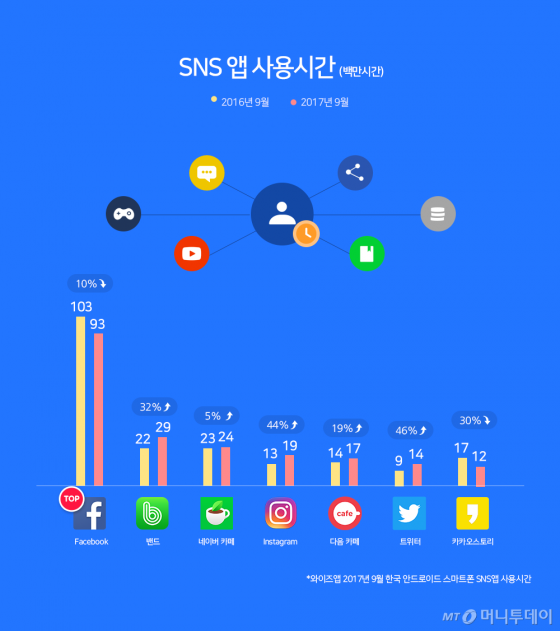 韓 가장 오래 사용하는 SNS는 페이스북