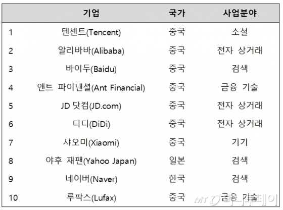 가트너 선정 아태 혁신기업에 中 기업 포진…네이버 9위