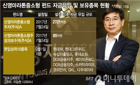 신영마라톤중소형 펀드, 클로징 임박…2800억 몰려 