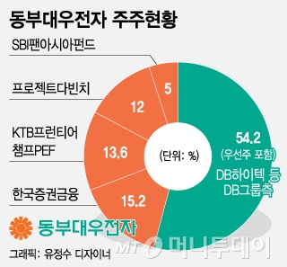 동부대우전자 매각 기대↑… 후보 3곳 적극 관심