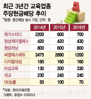 [내일의전략]수능 수혜는 없지만… 고배당 교육株 주목