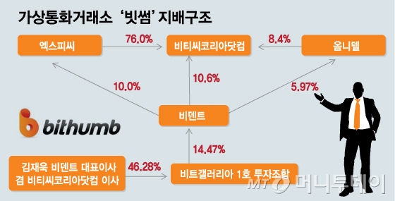 최대 가상통화거래소 빗썸, 연예기획사 대표가 주요주주 눈길