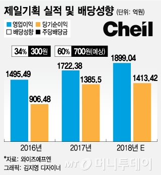 배당 확 늘린 제일기획, 두 배로 쏜다
