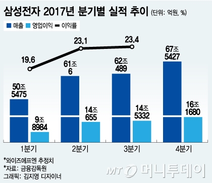 삼성전자, 3개월 만에 250만원 하회…올 첫 목표가 하향