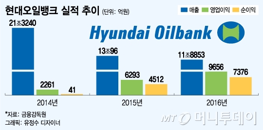 IPO 재도전 나선 현대오일뱅크...이번엔 성공할까
