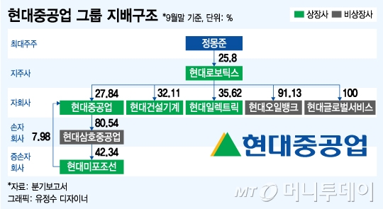 오일뱅크 IPO 현대重, 유증충격↓·지주완성 노려