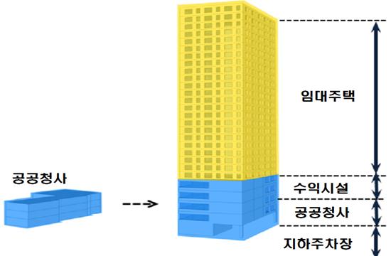 38년된 부산 서구청, 임대주택+상가 결합한 구청으로 재탄생