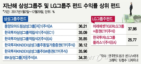 삼성·LG그룹주 펀드 수익률 대박…현대차그룹주는 부진