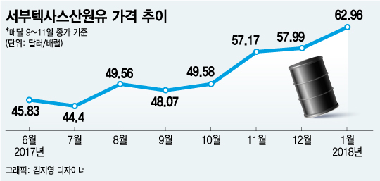 뛰는 유가에 辛의 한수 증명