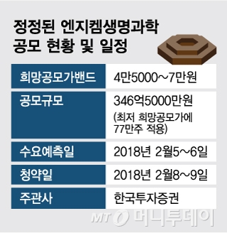 엔지켐생명과학, 흥행대박…공모가 UP상장