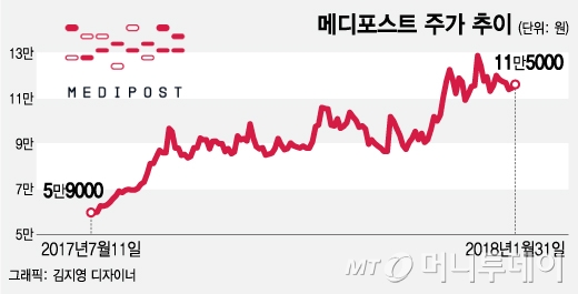 사상 최대 실적 메디포스트, 바이오株 훈풍 바톤 이어받나