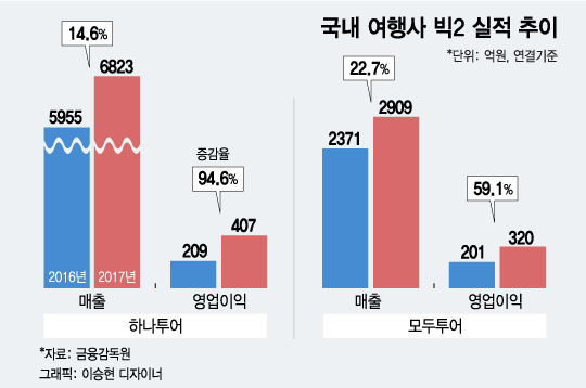 해외여행 급증…여행사 빅2 하나·모두 실적 두자릿수 껑충