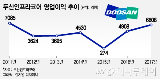 두산인프라코어, 작년 영업이익 6608억원…6년만에 최대