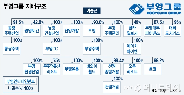 개인회사 부영그룹, 지배구조 개선 한 목소리
