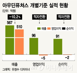 아우딘퓨쳐스, 사드 후폭풍에 적자전환…화장품주 울상