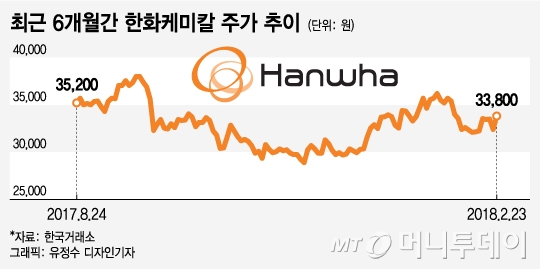 세이프가드 우려 과도했나…한화케미칼 4% 강세