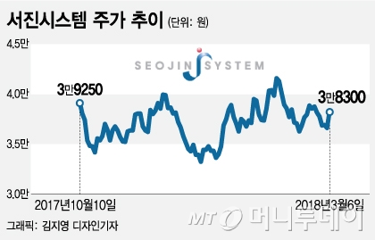 상승여력 50%라던 서진시스템, 이제는 오를까