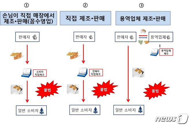 명품 수제담배라더니, 유해성분 최대 100배… 일당 덜미