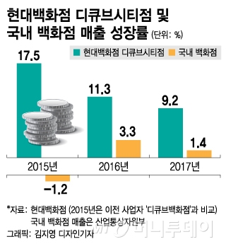 3돌 맞은 현대百 디큐브시티점 성적표 그뤠잇