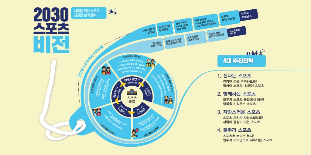 생활체육에서 비리근절까지…대한민국 ‘스포츠 문화’ 확 바뀐다