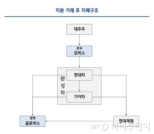 매출 2배 커지는 글로비스…정몽구 회장 등 지배 강화 핵심