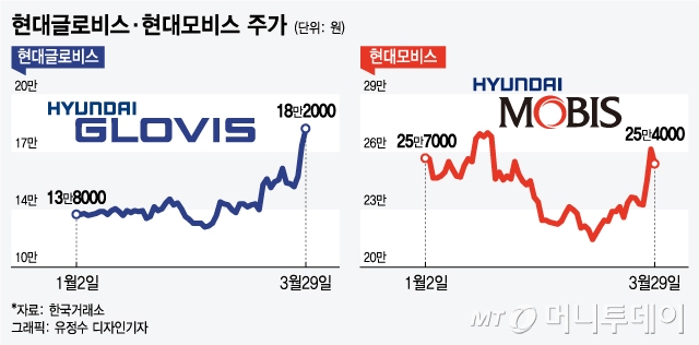 지배구조 바꾸는 현대차그룹, 모비스 vs 글로비스 투자 셈법은?