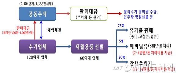 [MT리포트]주민이 원하면, 서울 자치구도 폐비닐 수거