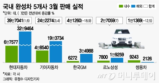현대·기아차만 3월 실적 방긋…한국GM은 사상 첫 내수 꼴찌