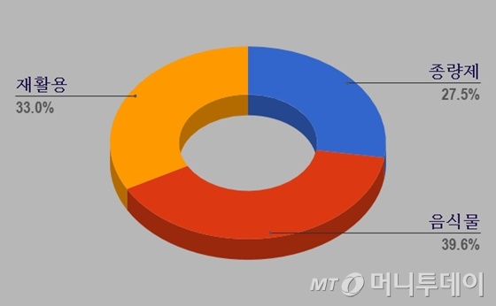 [MT리포트] 하루 쓰레기 1인 929g, 어디로 가나요