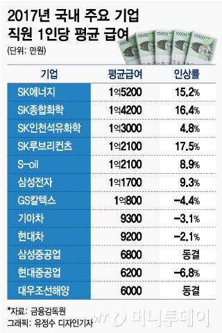 삼성전자마저 뛰어넘은 SK에너지 직원 연봉 1억5000만원