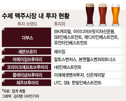 [MT리포트]수제맥주에 반한 VC 뭉칫돈 투자