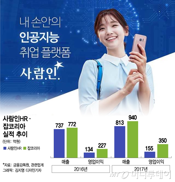 최대실적 사람인·잡코리아 취업포털 투톱 체제 구축