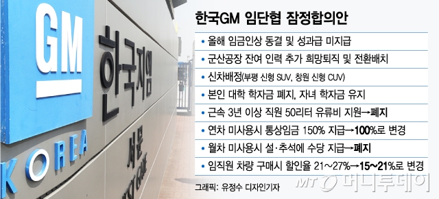 한국GM 임단협 잠정합의안 보니…기름값·본인 등록금 폐지