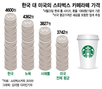 [MT리포트]스타벅스 라떼, 한국이 미국보다 23% 비싼 이유