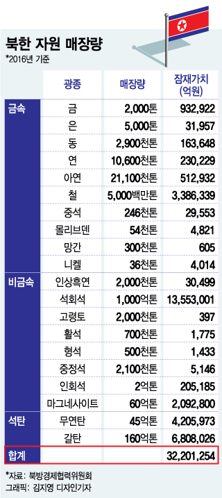 3220兆 노다지 北 광물자원, 경협으로 시너지 극대화