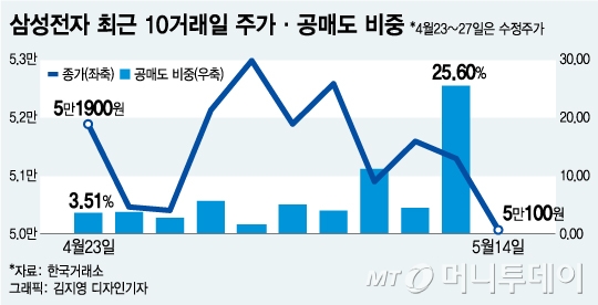 남북경협주 잔치에 소외된 삼성전자…공매도 급증