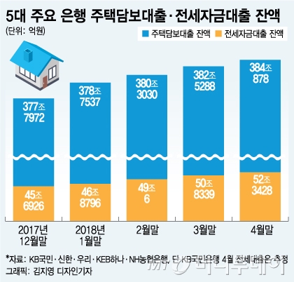 전세대출, 같은 집으로 주담대보다 한도 큰 경우 많아 급증세
