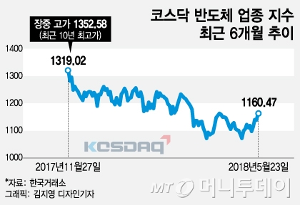 IT 랠리 시동…다시보자 반도체 중소형주
