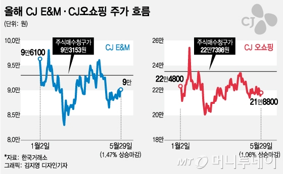 CJ E&M·CJ오쇼핑 합병승인…'미디어 커머스' 박차