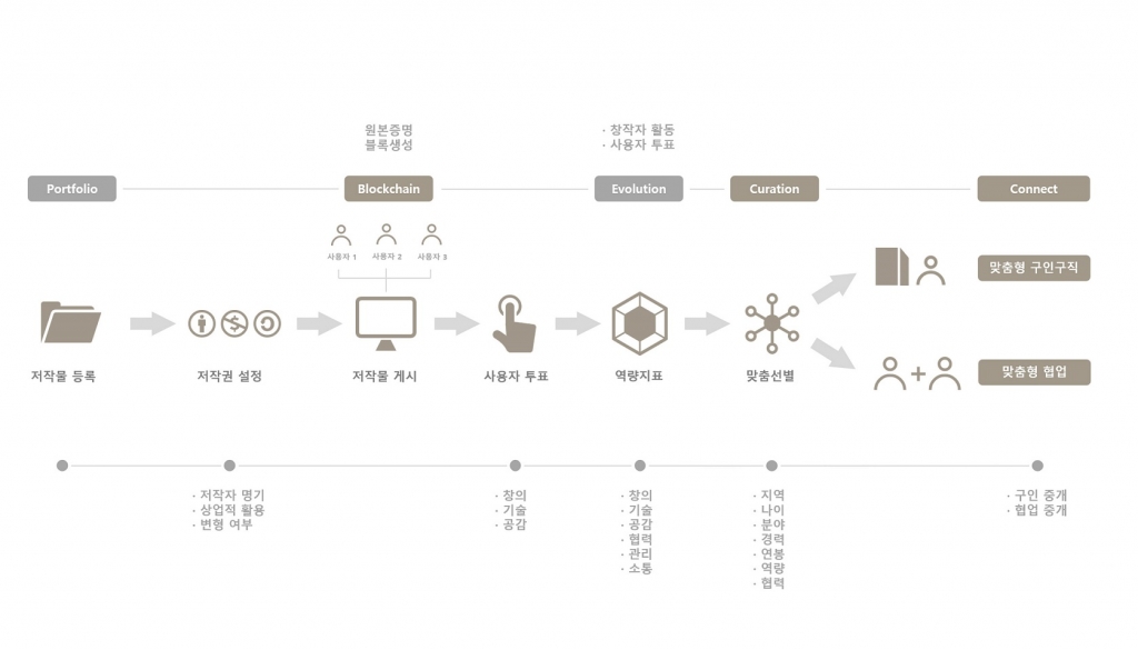 아트웍스, 국내 최초 디자인 공유·협업 온라인 플랫폼 개발