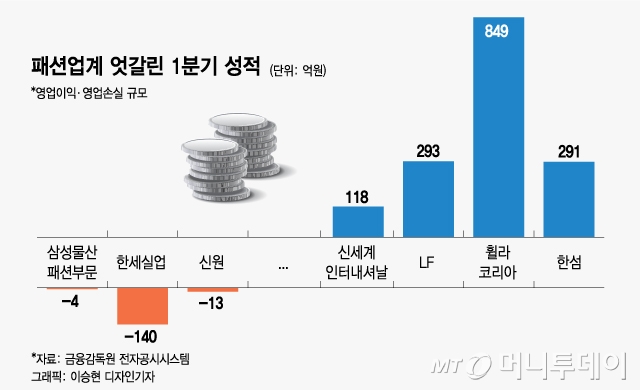 패션업계 엇갈린 성적표…환율에 울고 M&A에 웃었다