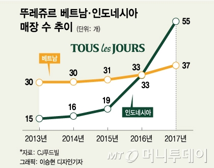 뚜레쥬르 신짜오 동남아서 프리미엄 베이커리 위상높인다