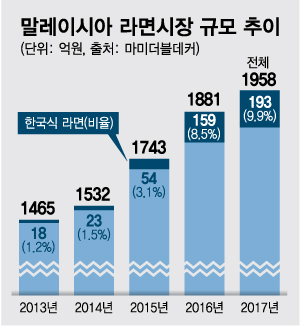 신세계푸드, 쫄깃한 면발 대박…270만개 호로록 