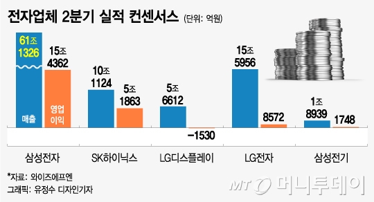 2Q 실적 시즌 임박…전자업계 반·디 희비 교차